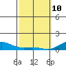 Nonopapa tide chart for Thursday, February 10, 2022