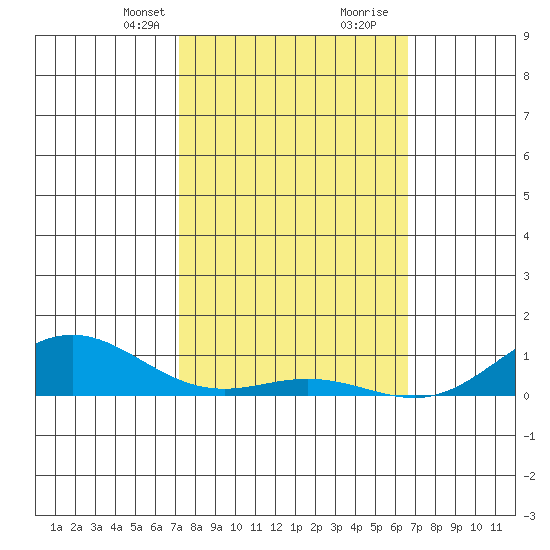 Nonopapa tide chart for Saturday, February 12, 2022