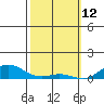 Nonopapa tide chart for Saturday, February 12, 2022