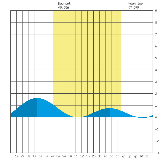 Nonopapa tide chart for Thursday, February 17, 2022