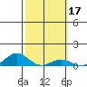 Nonopapa tide chart for Thursday, February 17, 2022