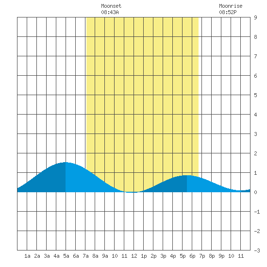 Nonopapa tide chart for Friday, February 18, 2022