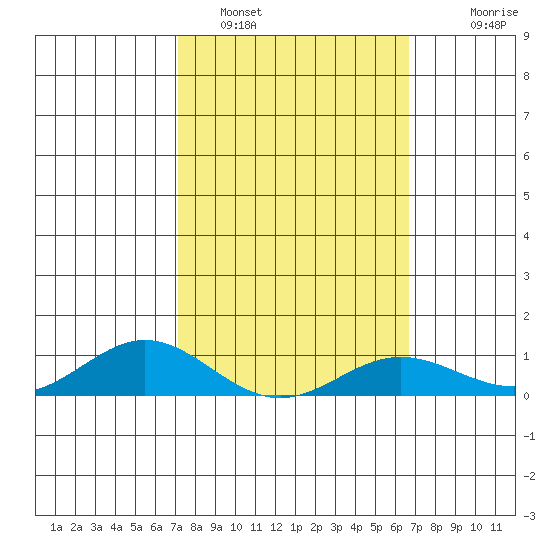 Nonopapa tide chart for Saturday, February 19, 2022