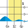 Nonopapa tide chart for Tuesday, February 1, 2022