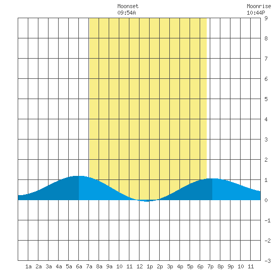 Nonopapa tide chart for Sunday, February 20, 2022