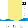 Nonopapa tide chart for Tuesday, February 22, 2022