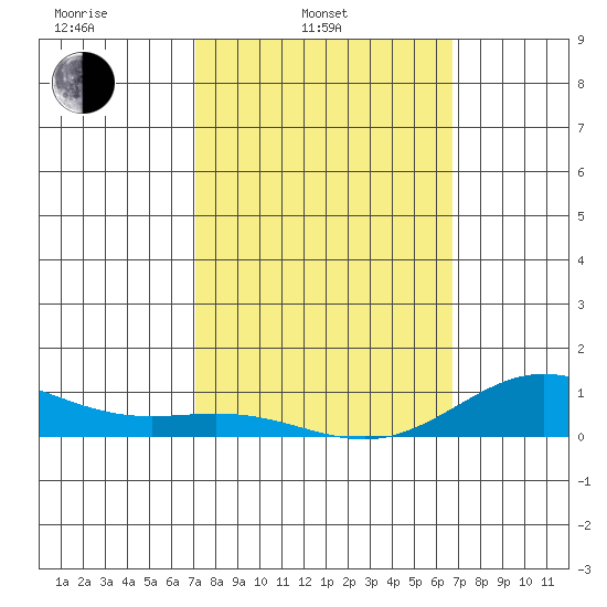 Nonopapa tide chart for Wednesday, February 23, 2022