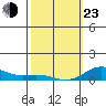 Nonopapa tide chart for Wednesday, February 23, 2022