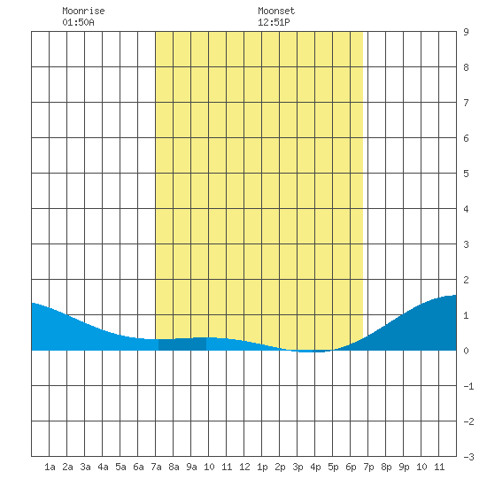 Nonopapa tide chart for Thursday, February 24, 2022