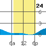 Nonopapa tide chart for Thursday, February 24, 2022