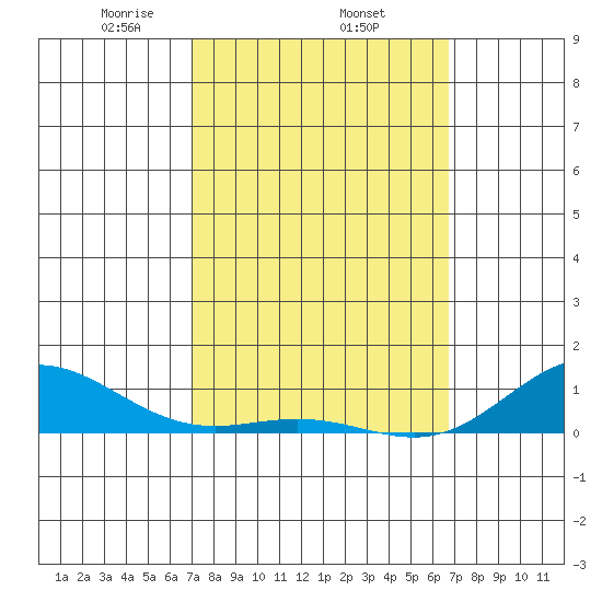 Nonopapa tide chart for Friday, February 25, 2022