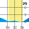 Nonopapa tide chart for Friday, February 25, 2022