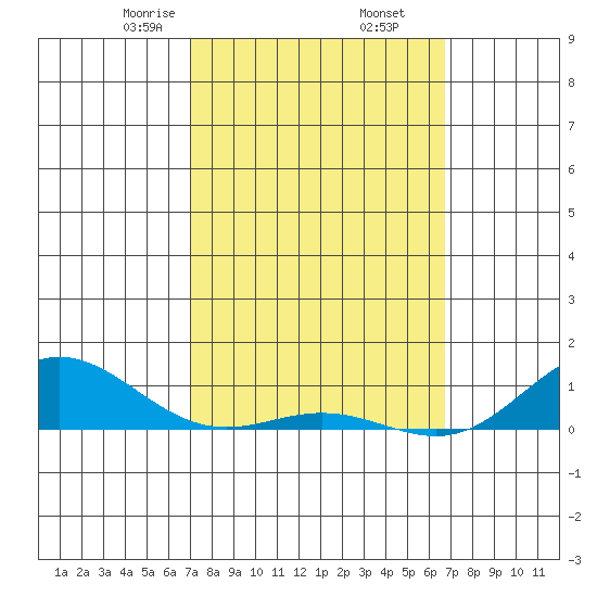 Nonopapa tide chart for Saturday, February 26, 2022