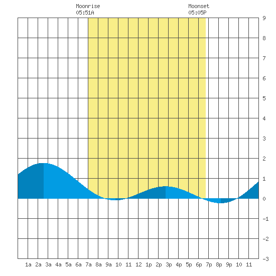 Nonopapa tide chart for Monday, February 28, 2022
