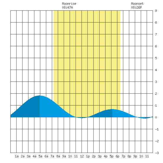 Nonopapa tide chart for Wednesday, February 2, 2022
