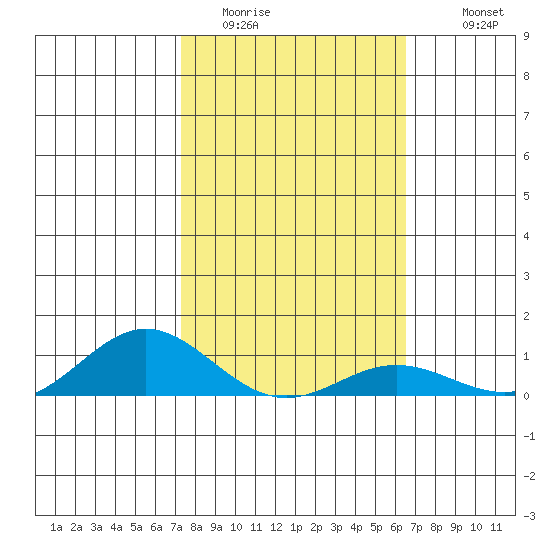 Nonopapa tide chart for Thursday, February 3, 2022