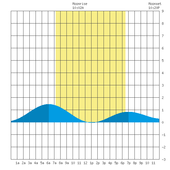 Nonopapa tide chart for Friday, February 4, 2022