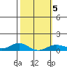 Nonopapa tide chart for Saturday, February 5, 2022