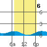 Nonopapa tide chart for Sunday, February 6, 2022