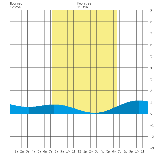 Nonopapa tide chart for Monday, February 7, 2022