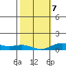 Nonopapa tide chart for Monday, February 7, 2022