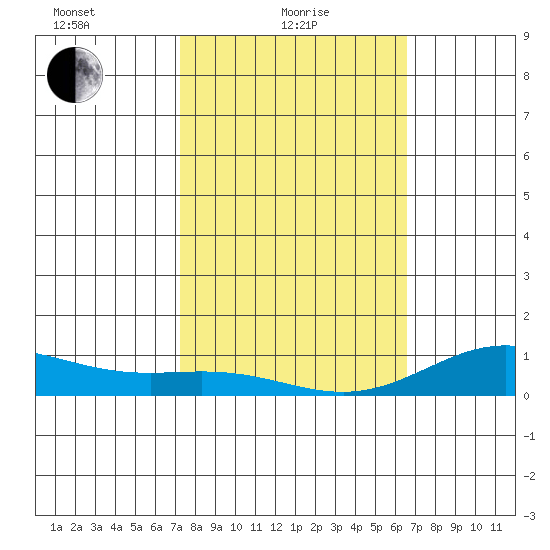 Nonopapa tide chart for Tuesday, February 8, 2022