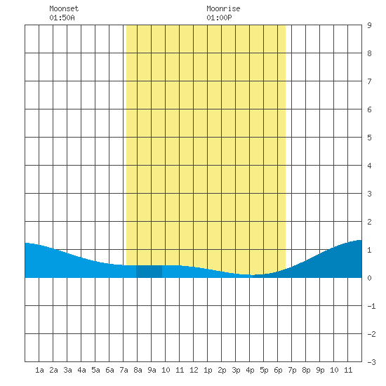 Nonopapa tide chart for Wednesday, February 9, 2022