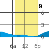 Nonopapa tide chart for Wednesday, February 9, 2022
