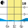 Nonopapa tide chart for Thursday, March 10, 2022