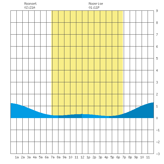 Nonopapa tide chart for Friday, March 11, 2022