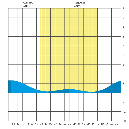 Nonopapa tide chart for Saturday, March 12, 2022