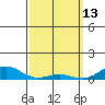 Nonopapa tide chart for Sunday, March 13, 2022