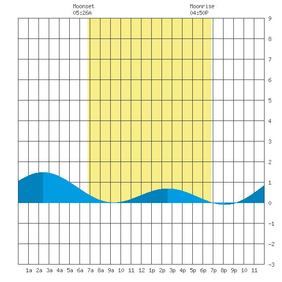 Nonopapa tide chart for Tuesday, March 15, 2022