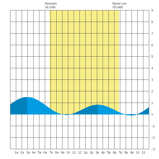 Nonopapa tide chart for Wednesday, March 16, 2022