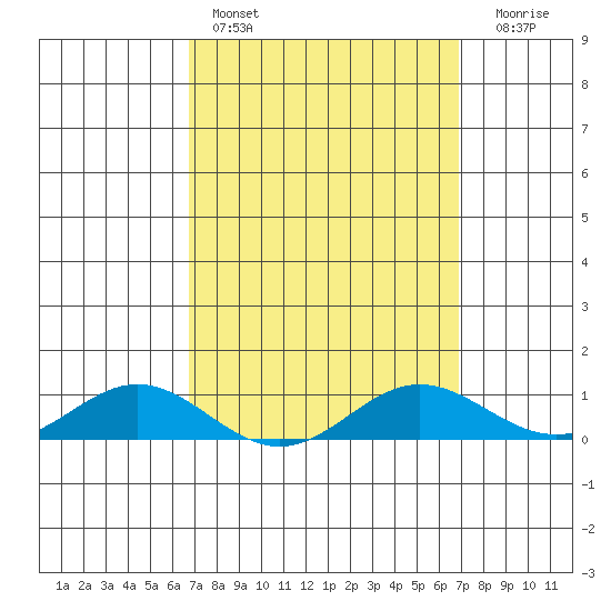 Nonopapa tide chart for Saturday, March 19, 2022