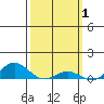 Nonopapa tide chart for Tuesday, March 1, 2022
