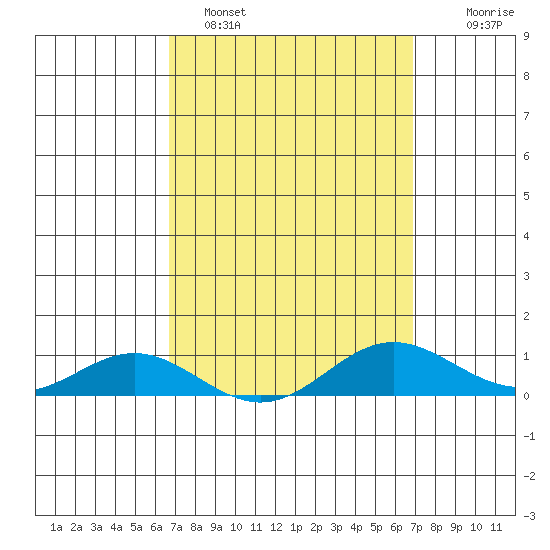 Nonopapa tide chart for Sunday, March 20, 2022