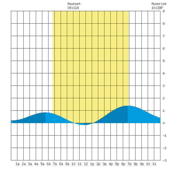 Nonopapa tide chart for Monday, March 21, 2022