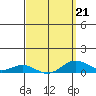 Nonopapa tide chart for Monday, March 21, 2022
