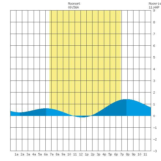 Nonopapa tide chart for Tuesday, March 22, 2022