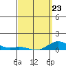 Nonopapa tide chart for Wednesday, March 23, 2022