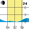 Nonopapa tide chart for Thursday, March 24, 2022
