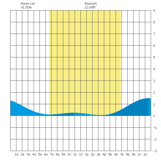 Nonopapa tide chart for Friday, March 25, 2022