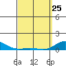 Nonopapa tide chart for Friday, March 25, 2022