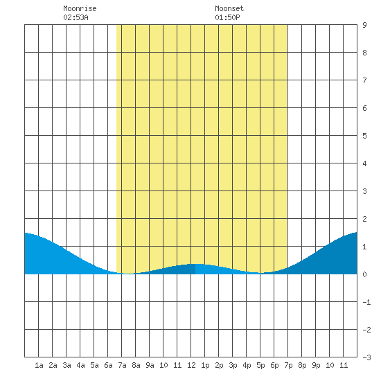 Nonopapa tide chart for Saturday, March 26, 2022