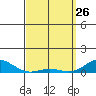 Nonopapa tide chart for Saturday, March 26, 2022