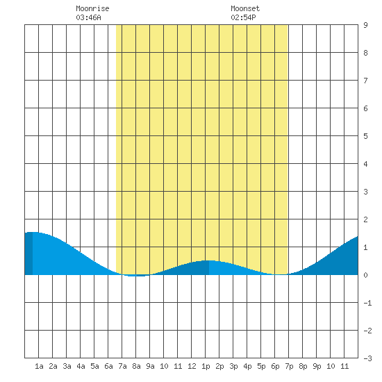 Nonopapa tide chart for Sunday, March 27, 2022