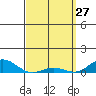 Nonopapa tide chart for Sunday, March 27, 2022