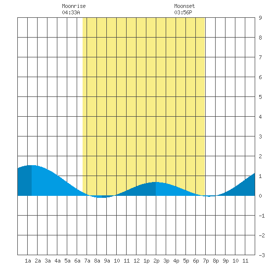 Nonopapa tide chart for Monday, March 28, 2022