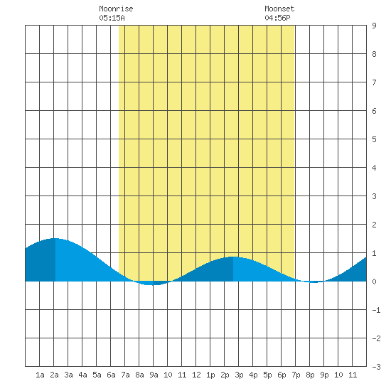 Nonopapa tide chart for Tuesday, March 29, 2022